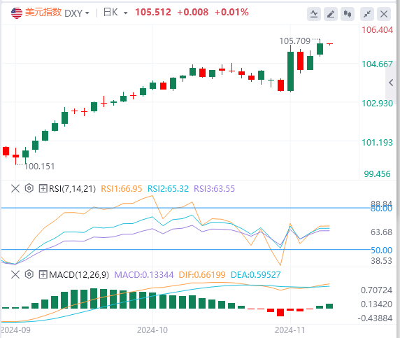 2024年11月12日亚盘外汇市场行情走势分析：美元再创四个月新高，金价重挫65美元